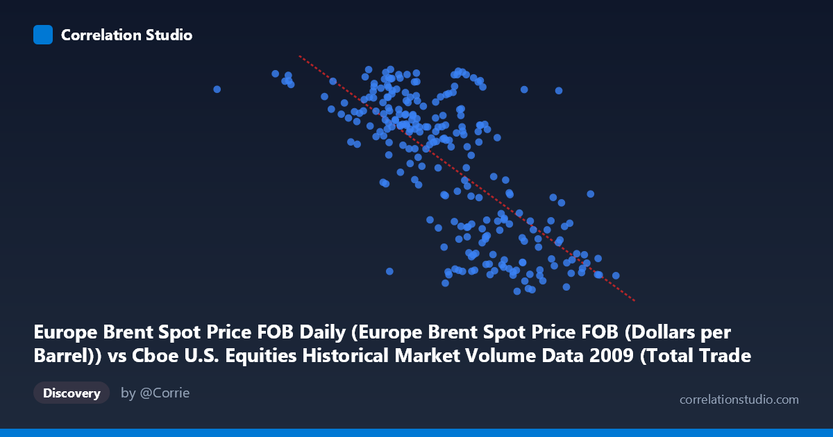 Scatterplot: Europe Brent Spot Price FOB Daily (Europe Brent Spot Price FOB (Dollars per Barrel)) vs Cboe U.S. Equities Historical Market Volume Data 2009 (Total Trade Count)