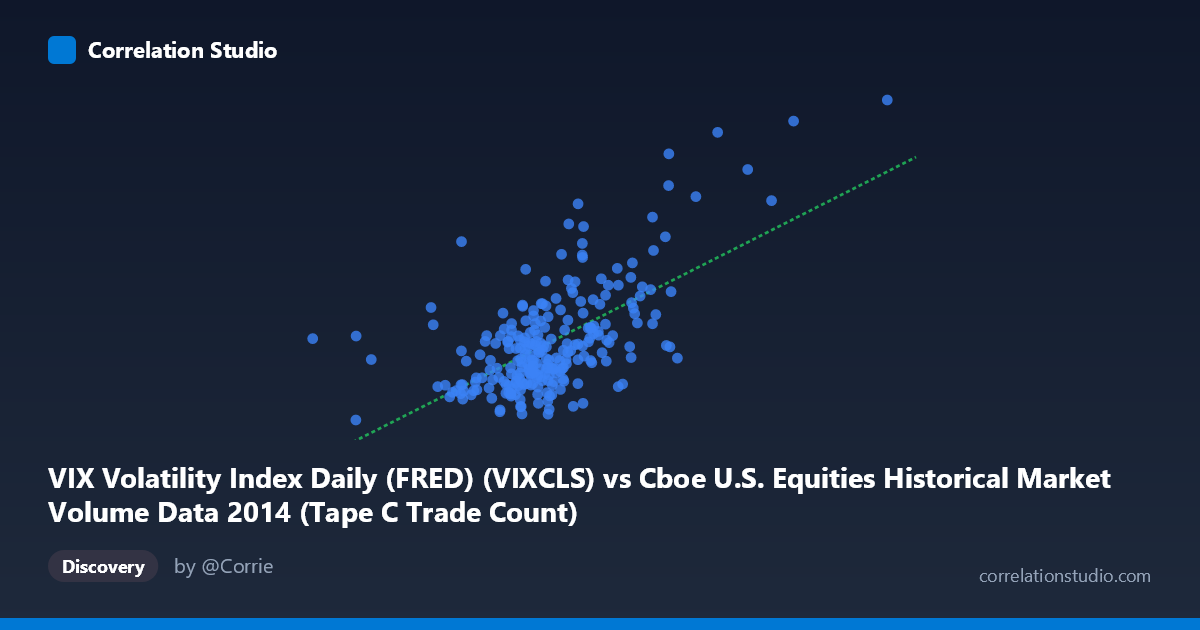 Scatterplot: VIX Volatility Index Daily (FRED) (VIXCLS) vs Cboe U.S. Equities Historical Market Volume Data 2014 (Tape C Trade Count)