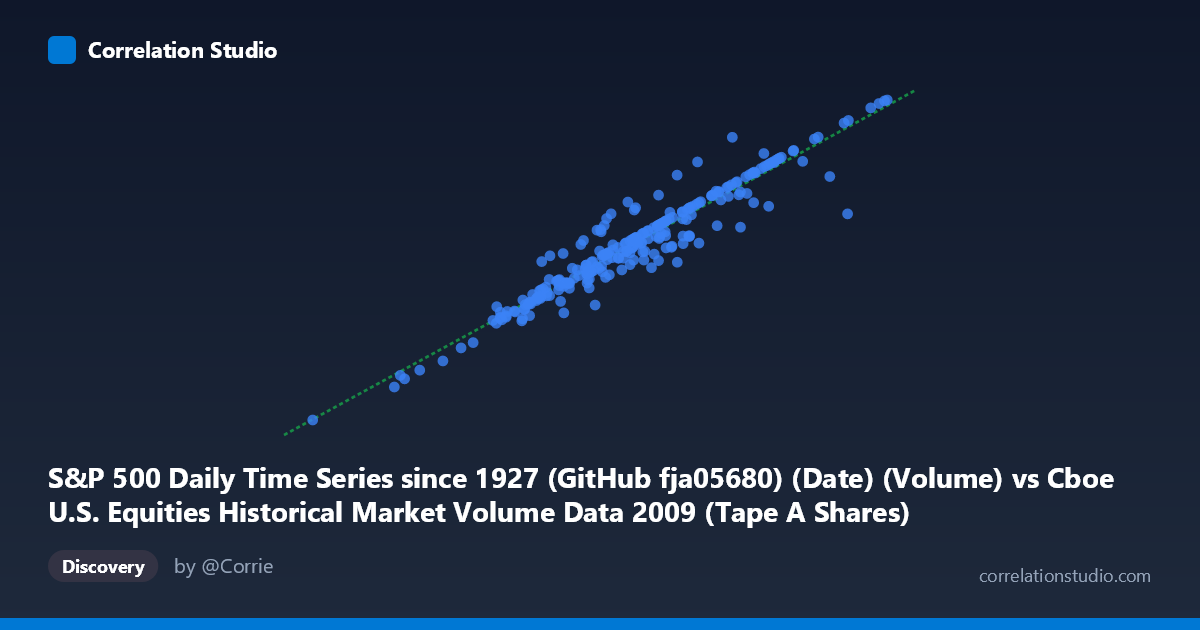 Scatterplot: S&P 500 Daily Time Series since 1927 (GitHub fja05680) (Date) (Volume) vs Cboe U.S. Equities Historical Market Volume Data 2009 (Tape A Shares)