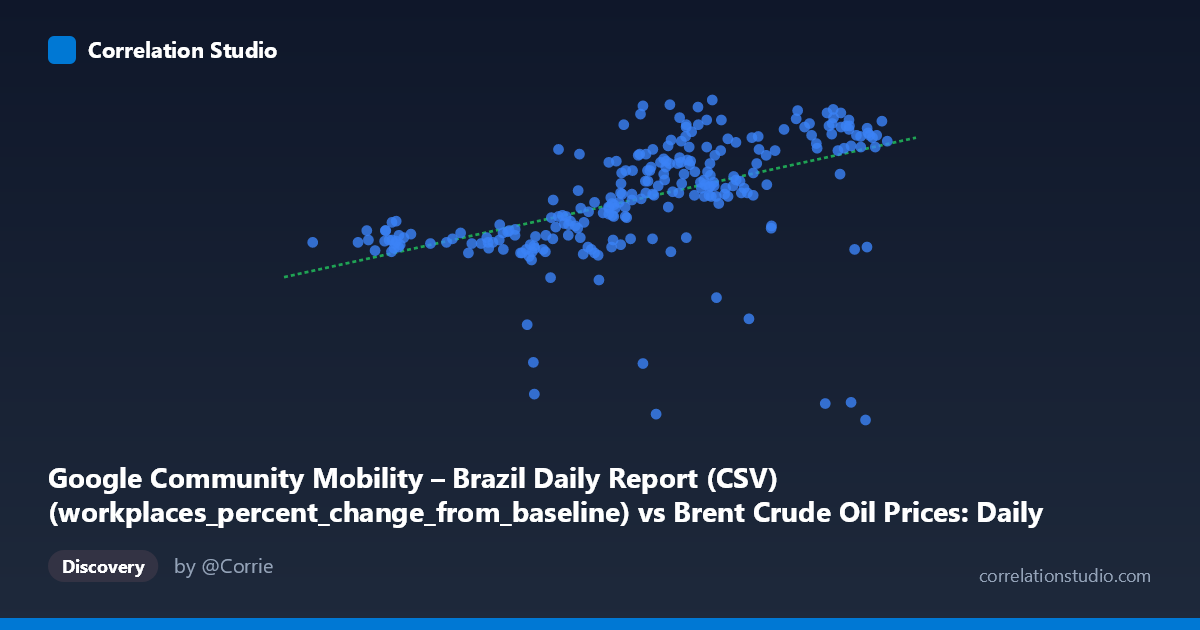 Scatterplot: Google Community Mobility – Brazil Daily Report (CSV) (workplaces_percent_change_from_baseline) vs Brent Crude Oil Prices: Daily (DCOILBRENTEU) – FRED St. Louis Fed (DCOILBRENTEU)