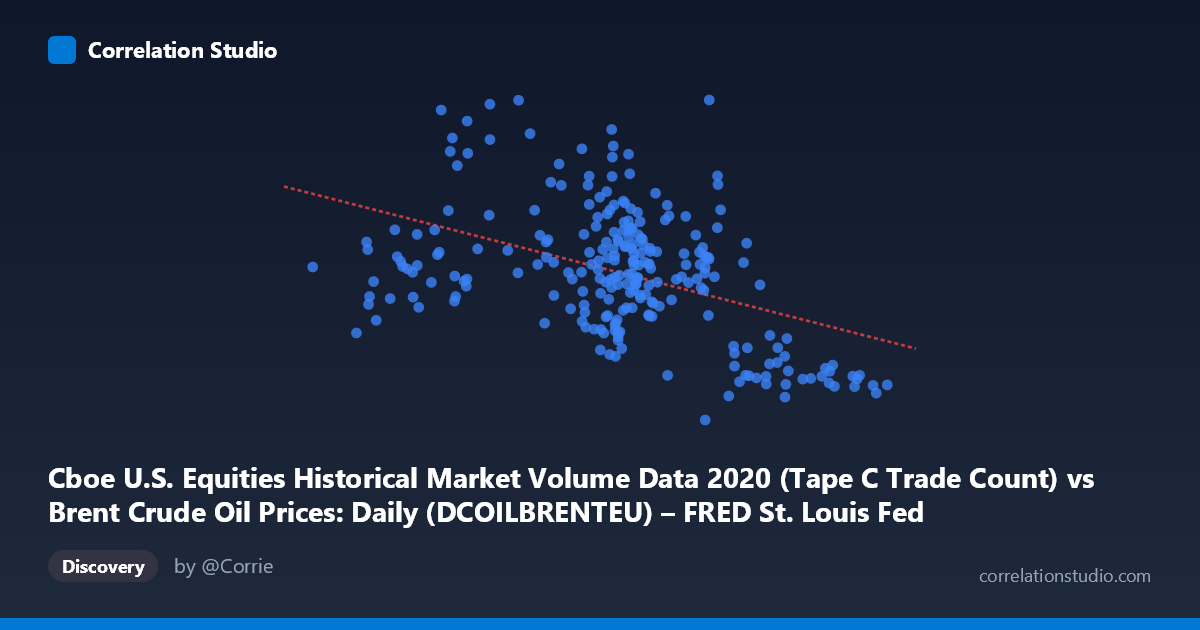 Scatterplot: Cboe U.S. Equities Historical Market Volume Data 2020 (Tape C Trade Count) vs Brent Crude Oil Prices: Daily (DCOILBRENTEU) – FRED St. Louis Fed (DCOILBRENTEU)