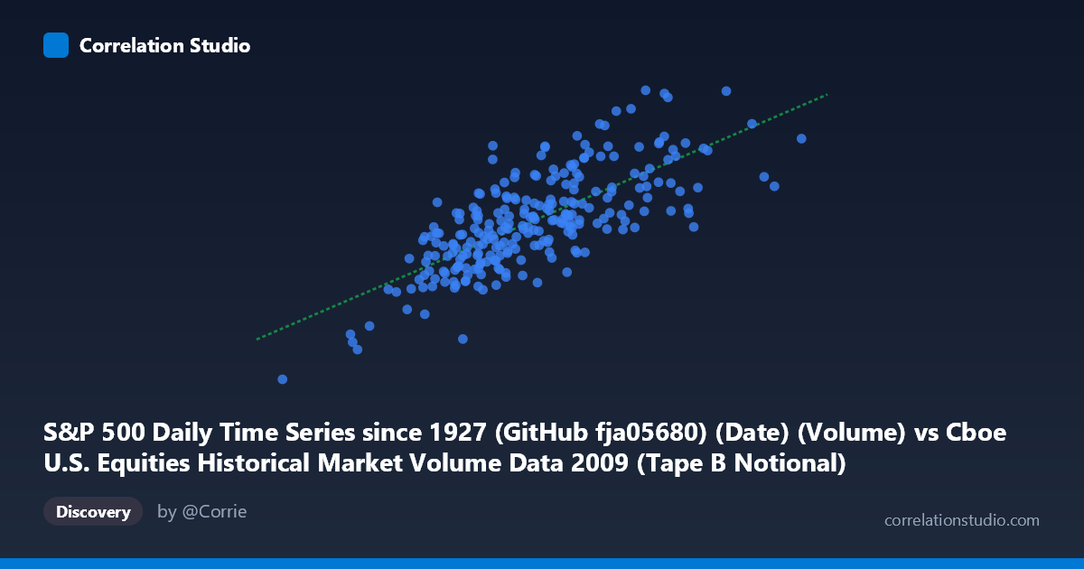 Scatterplot: S&P 500 Daily Time Series since 1927 (GitHub fja05680) (Date) (Volume) vs Cboe U.S. Equities Historical Market Volume Data 2009 (Tape B Notional)