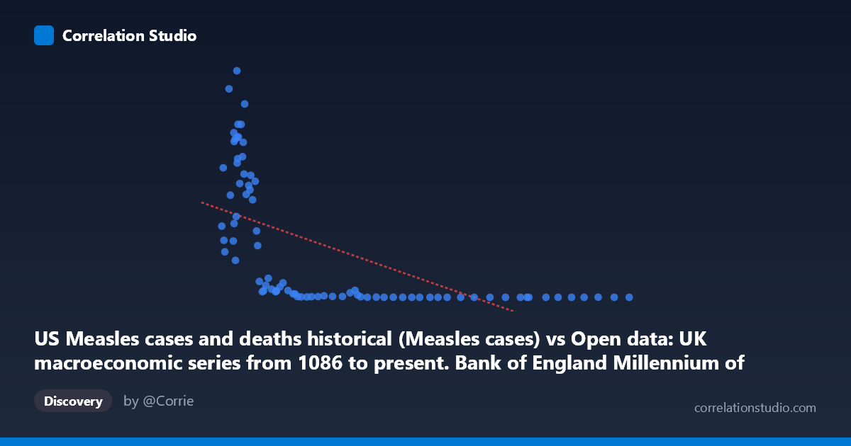 Scatterplot: US Measles cases and deaths historical (Measles cases) vs Open data: UK macroeconomic series from 1086 to present. Bank of England Millennium of Macroeconomic Data. (Year) (value)