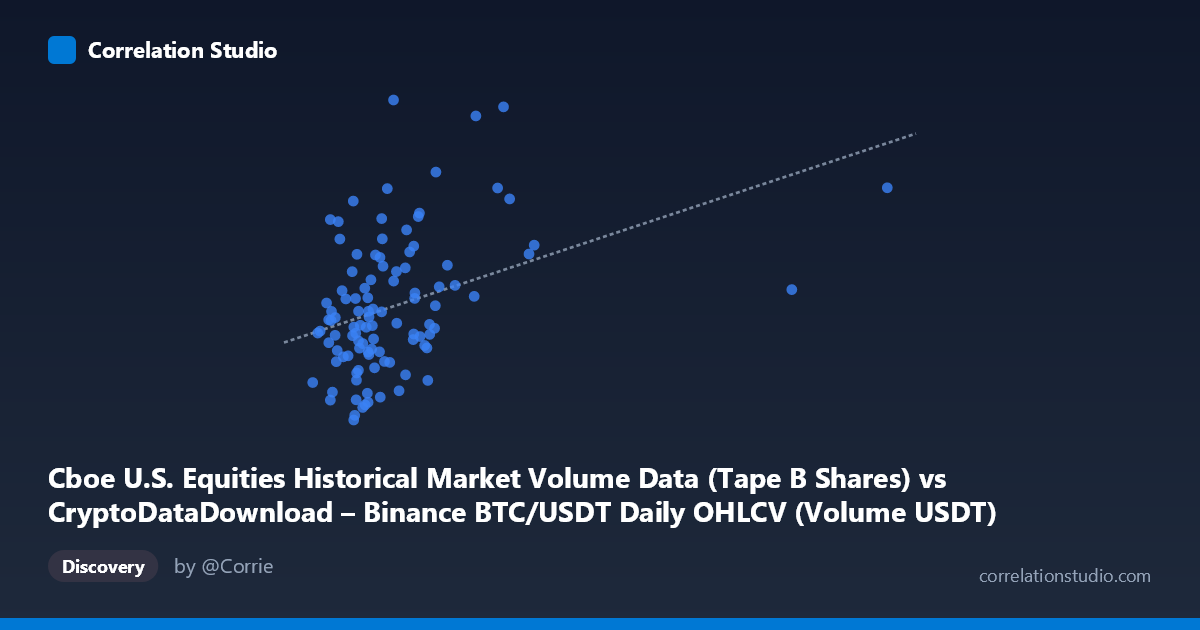 Scatterplot: Cboe U.S. Equities Historical Market Volume Data (Tape B Shares) vs CryptoDataDownload – Binance BTC/USDT Daily OHLCV (Volume USDT)