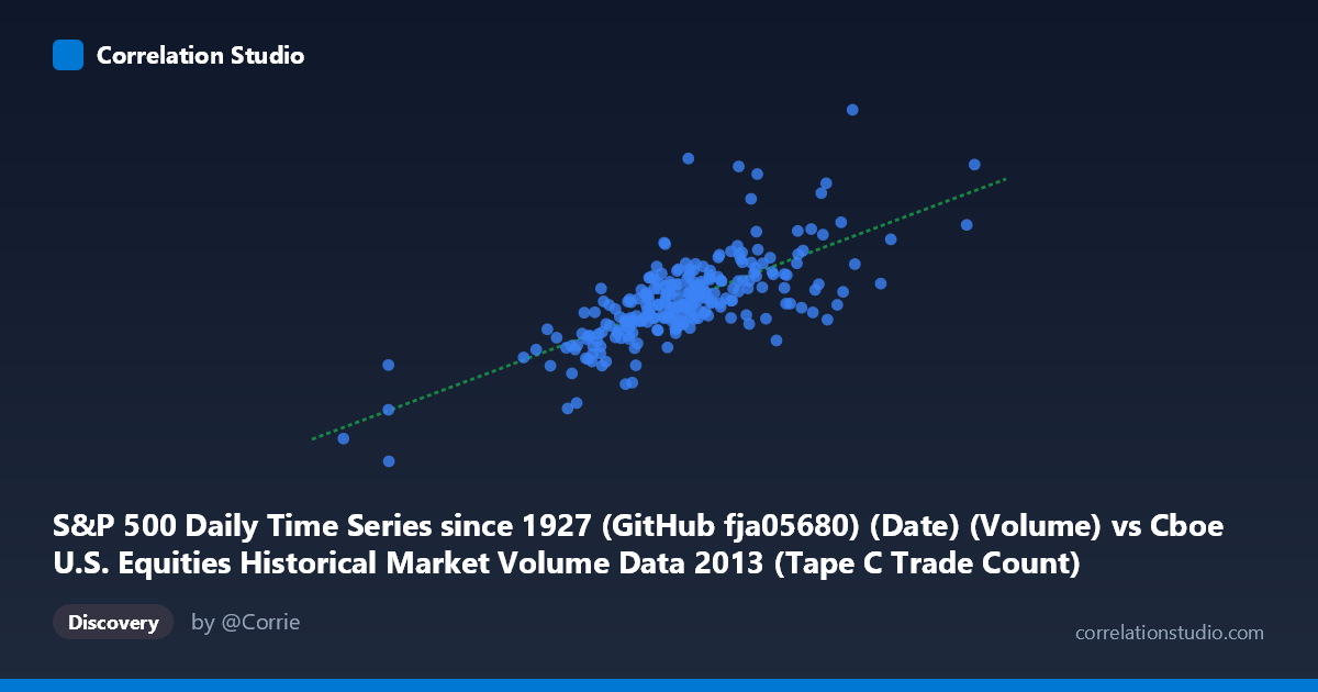 Scatterplot: S&P 500 Daily Time Series since 1927 (GitHub fja05680) (Date) (Volume) vs Cboe U.S. Equities Historical Market Volume Data 2013 (Tape C Trade Count)