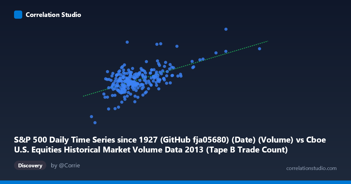 Scatterplot: S&P 500 Daily Time Series since 1927 (GitHub fja05680) (Date) (Volume) vs Cboe U.S. Equities Historical Market Volume Data 2013 (Tape B Trade Count)