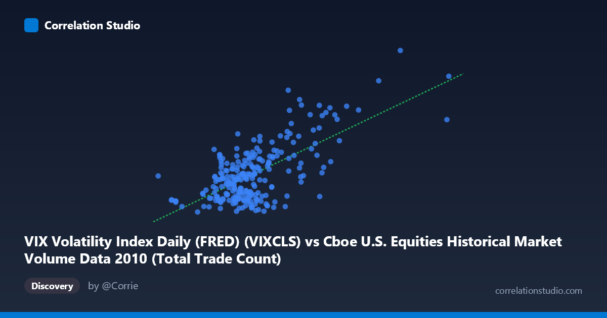 Scatterplot: VIX Volatility Index Daily (FRED) (VIXCLS) vs Cboe U.S. Equities Historical Market Volume Data 2010 (Total Trade Count)