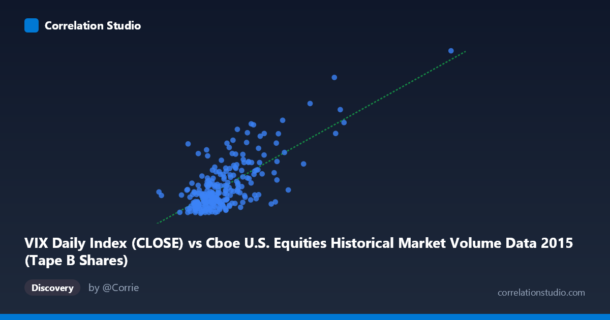 Scatterplot: VIX Daily Index (CLOSE) vs Cboe U.S. Equities Historical Market Volume Data 2015 (Tape B Shares)