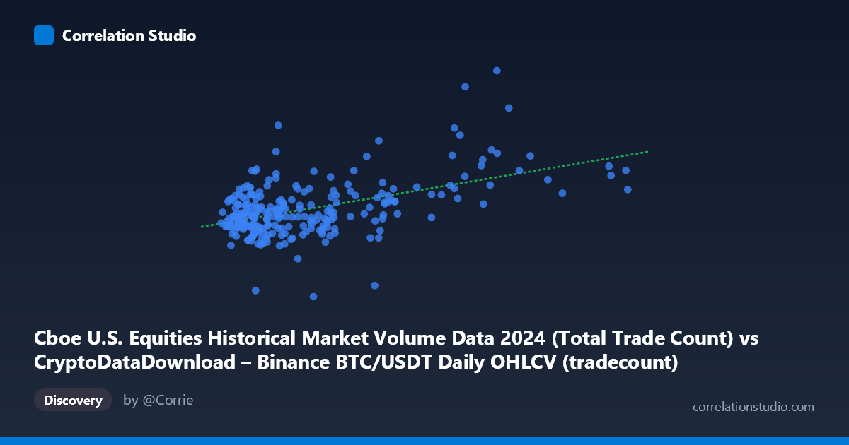 Scatterplot: Cboe U.S. Equities Historical Market Volume Data 2024 (Total Trade Count) vs CryptoDataDownload – Binance BTC/USDT Daily OHLCV (tradecount)