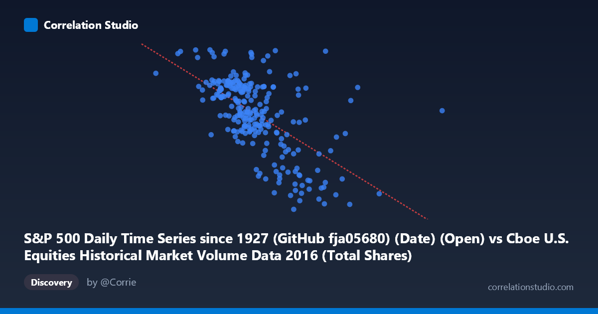 Scatterplot: S&P 500 Daily Time Series since 1927 (GitHub fja05680) (Date) (Open) vs Cboe U.S. Equities Historical Market Volume Data 2016 (Total Shares)
