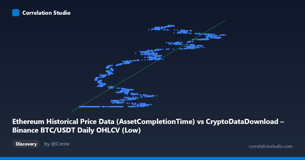 Scatterplot: Ethereum Historical Price Data (AssetCompletionTime) vs CryptoDataDownload – Binance BTC/USDT Daily OHLCV (Low)