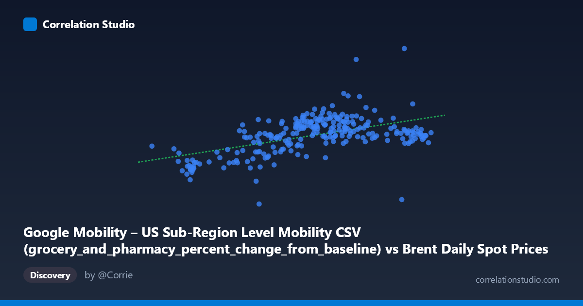 Scatterplot: Google Mobility – US Sub-Region Level Mobility CSV (grocery_and_pharmacy_percent_change_from_baseline) vs Brent Daily Spot Prices (Price)