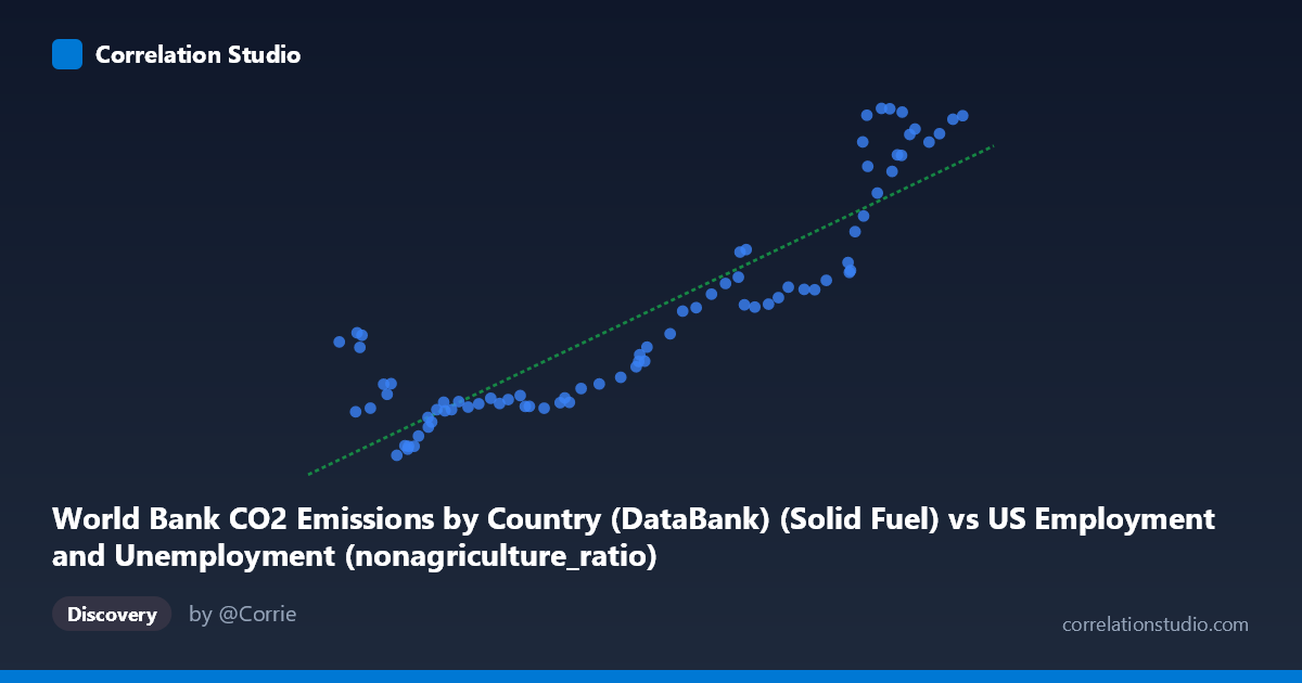 Scatterplot: World Bank CO2 Emissions by Country (DataBank) (Solid Fuel) vs US Employment and Unemployment (nonagriculture_ratio)