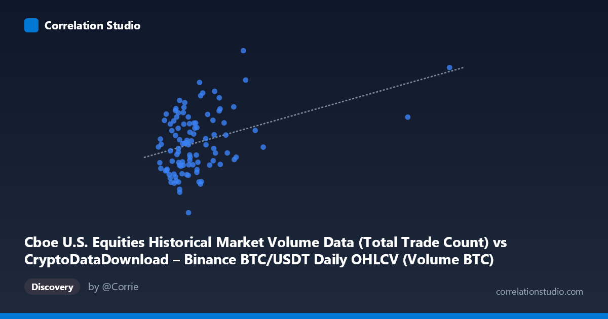 Scatterplot: Cboe U.S. Equities Historical Market Volume Data (Total Trade Count) vs CryptoDataDownload – Binance BTC/USDT Daily OHLCV (Volume BTC)