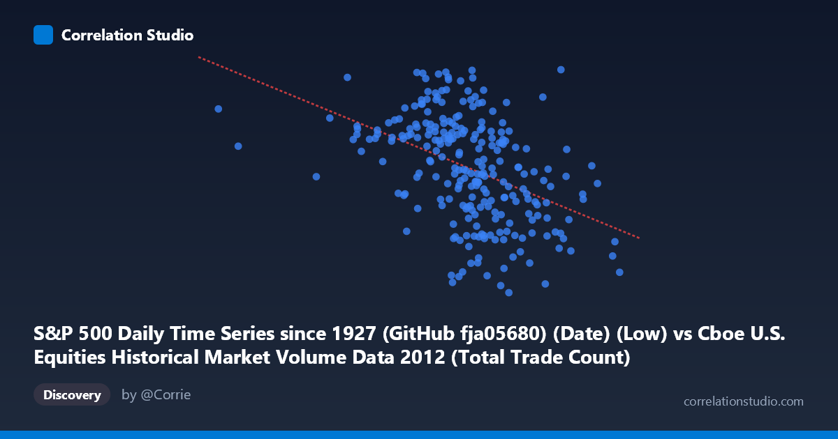 Scatterplot: S&P 500 Daily Time Series since 1927 (GitHub fja05680) (Date) (Low) vs Cboe U.S. Equities Historical Market Volume Data 2012 (Total Trade Count)