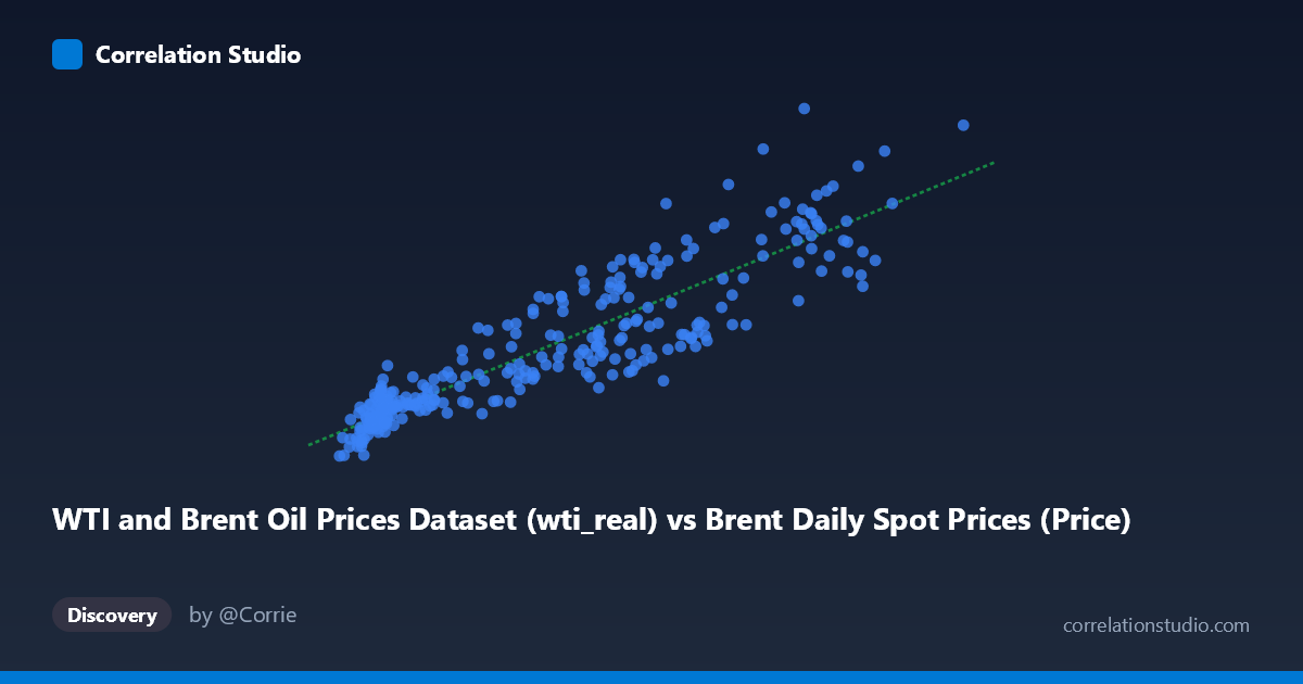 Scatterplot: WTI and Brent Oil Prices Dataset (wti_real) vs Brent Daily Spot Prices (Price)