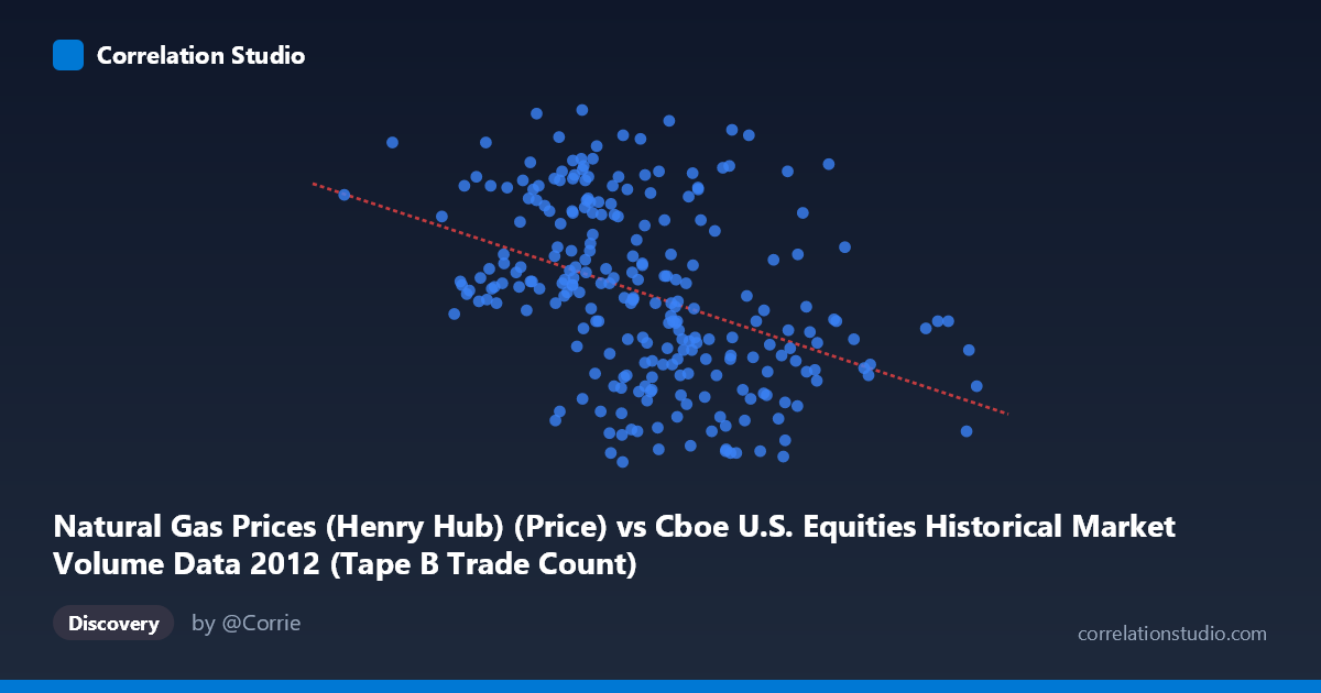 Scatterplot: Natural Gas Prices (Henry Hub) (Price) vs Cboe U.S. Equities Historical Market Volume Data 2012 (Tape B Trade Count)