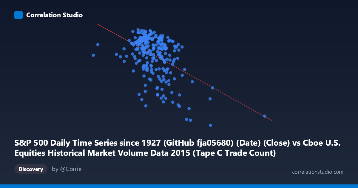 Scatterplot: S&P 500 Daily Time Series since 1927 (GitHub fja05680) (Date) (Close) vs Cboe U.S. Equities Historical Market Volume Data 2015 (Tape C Trade Count)