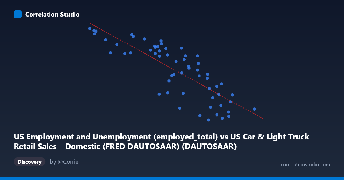 Scatterplot: US Employment and Unemployment (employed_total) vs US Car & Light Truck Retail Sales – Domestic (FRED DAUTOSAAR) (DAUTOSAAR)
