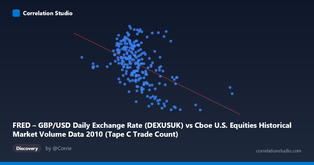 Scatterplot: FRED – GBP/USD Daily Exchange Rate (DEXUSUK) vs Cboe U.S. Equities Historical Market Volume Data 2010 (Tape C Trade Count)