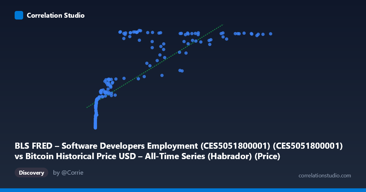 Scatterplot: BLS FRED – Software Developers Employment (CES5051800001) (CES5051800001) vs Bitcoin Historical Price USD – All-Time Series (Habrador) (Price)