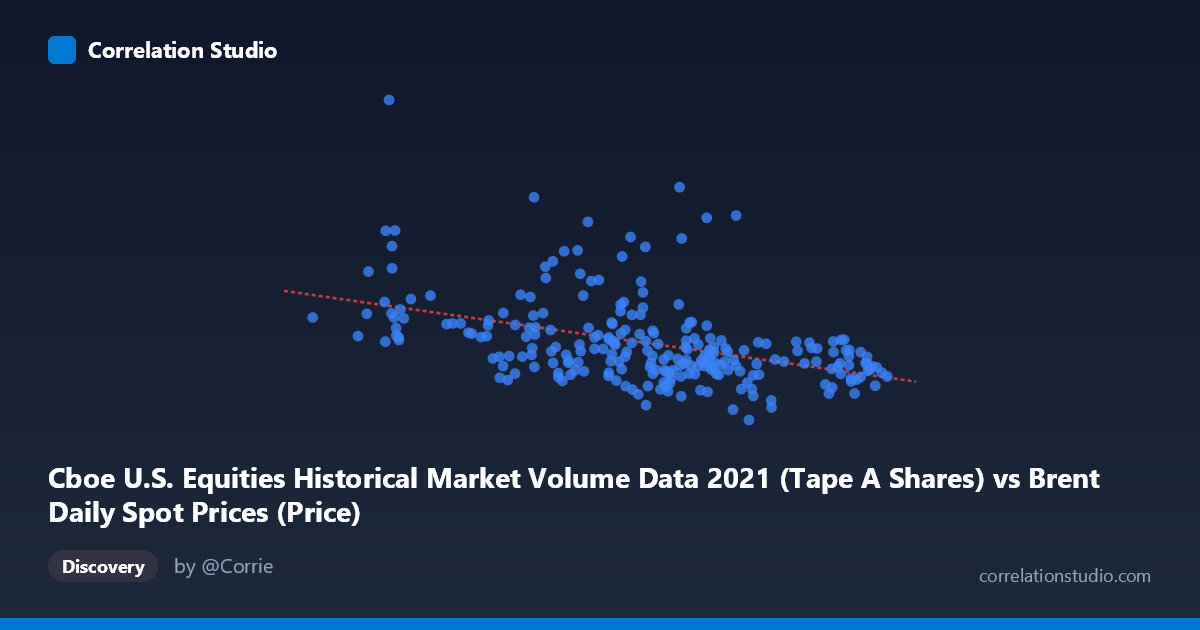 Scatterplot: Cboe U.S. Equities Historical Market Volume Data 2021 (Tape A Shares) vs Brent Daily Spot Prices (Price)
