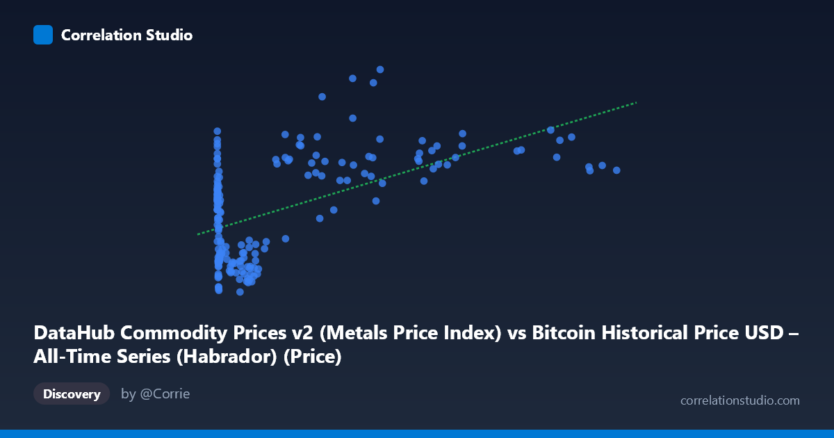 Scatterplot: DataHub Commodity Prices v2 (Metals Price Index) vs Bitcoin Historical Price USD – All-Time Series (Habrador) (Price)