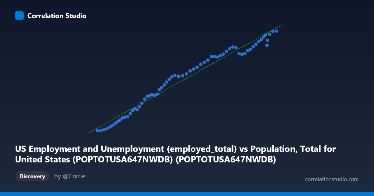 Scatterplot: US Employment and Unemployment (employed_total) vs Population, Total for United States (POPTOTUSA647NWDB) (POPTOTUSA647NWDB)