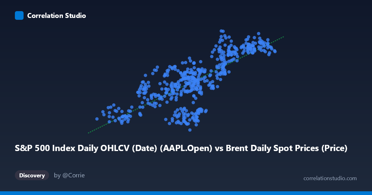 Scatterplot: S&P 500 Index Daily OHLCV (Date) (AAPL.Open) vs Brent Daily Spot Prices (Price)