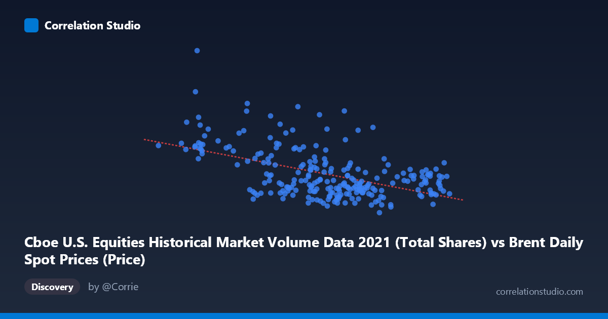 Scatterplot: Cboe U.S. Equities Historical Market Volume Data 2021 (Total Shares) vs Brent Daily Spot Prices (Price)