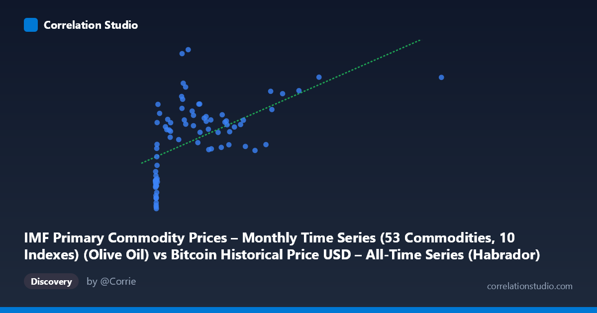 Scatterplot: IMF Primary Commodity Prices – Monthly Time Series (53 Commodities, 10 Indexes) (Olive Oil) vs Bitcoin Historical Price USD – All-Time Series (Habrador) (Price)