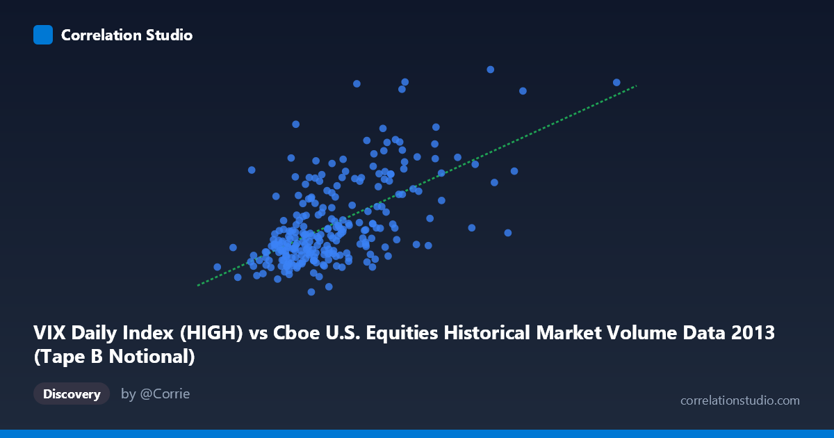 Scatterplot: VIX Daily Index (HIGH) vs Cboe U.S. Equities Historical Market Volume Data 2013 (Tape B Notional)