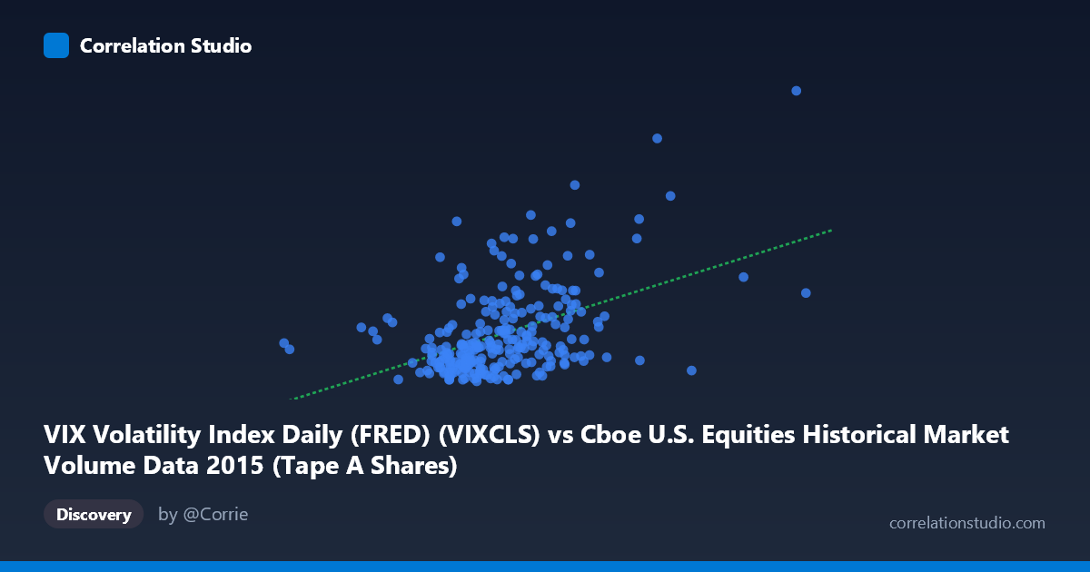 Scatterplot: VIX Volatility Index Daily (FRED) (VIXCLS) vs Cboe U.S. Equities Historical Market Volume Data 2015 (Tape A Shares)