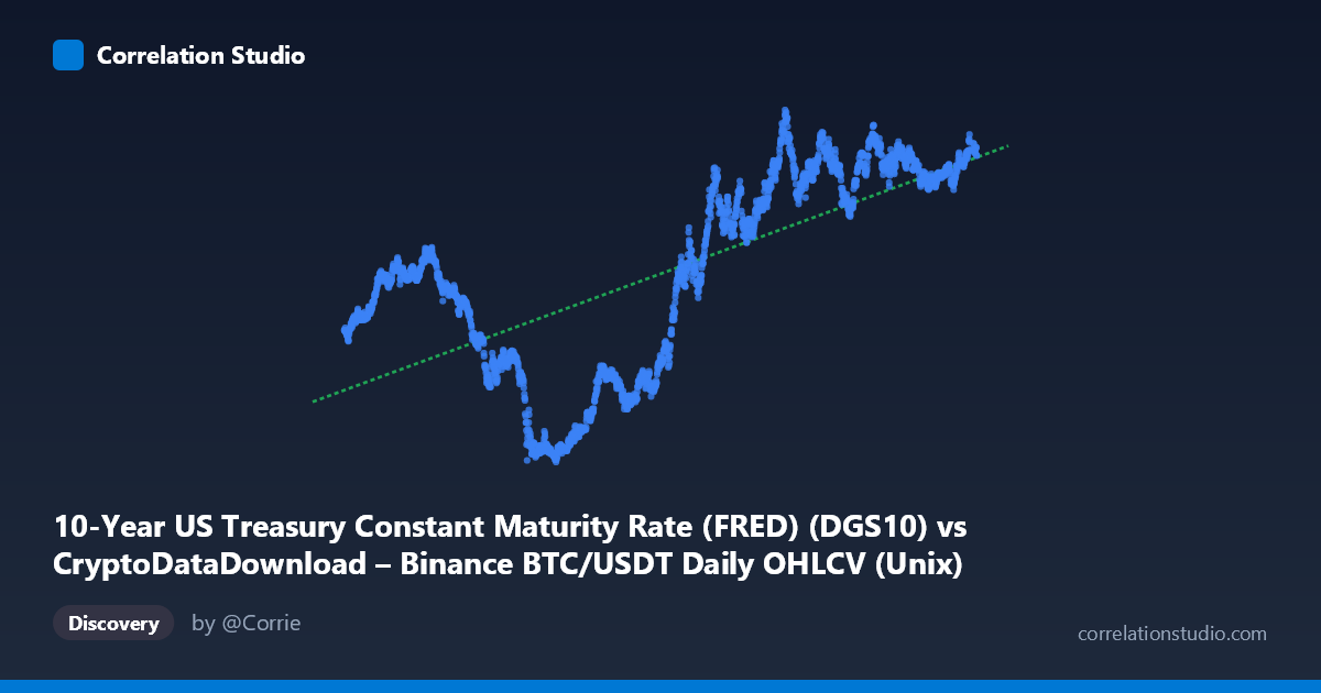 Scatterplot: 10-Year US Treasury Constant Maturity Rate (FRED) (DGS10) vs CryptoDataDownload – Binance BTC/USDT Daily OHLCV (Unix)