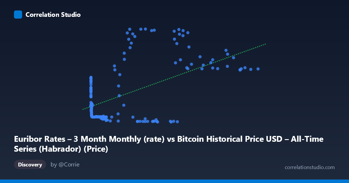Scatterplot: Euribor Rates – 3 Month Monthly (rate) vs Bitcoin Historical Price USD – All-Time Series (Habrador) (Price)