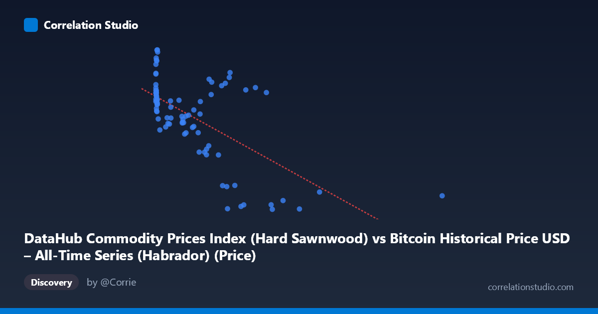 Scatterplot: DataHub Commodity Prices Index (Hard Sawnwood) vs Bitcoin Historical Price USD – All-Time Series (Habrador) (Price)
