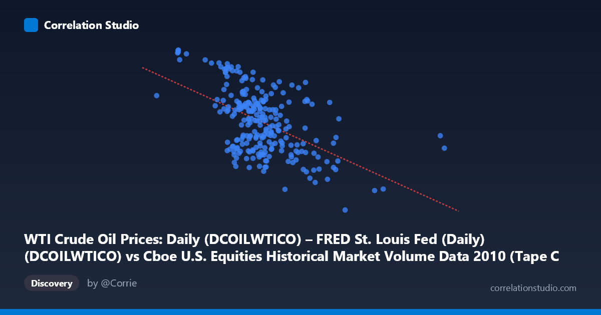 Scatterplot: WTI Crude Oil Prices: Daily (DCOILWTICO) – FRED St. Louis Fed (Daily) (DCOILWTICO) vs Cboe U.S. Equities Historical Market Volume Data 2010 (Tape C Trade Count)