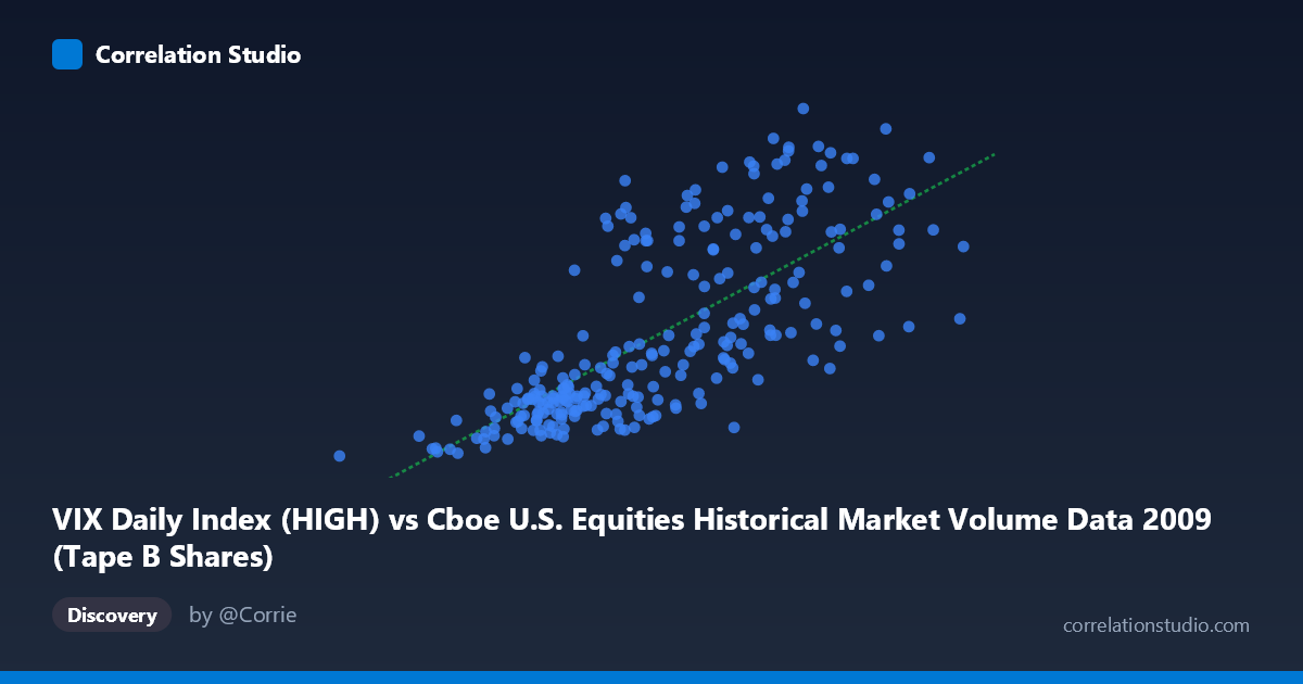 Scatterplot: VIX Daily Index (HIGH) vs Cboe U.S. Equities Historical Market Volume Data 2009 (Tape B Shares)