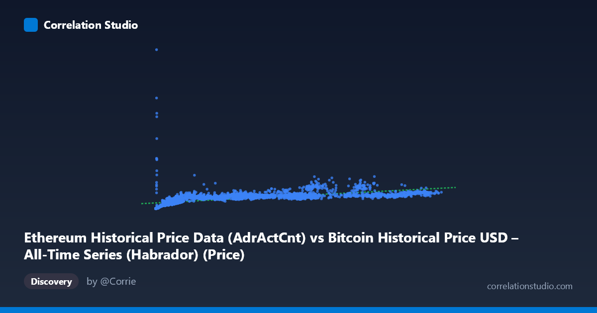 Scatterplot: Ethereum Historical Price Data (AdrActCnt) vs Bitcoin Historical Price USD – All-Time Series (Habrador) (Price)