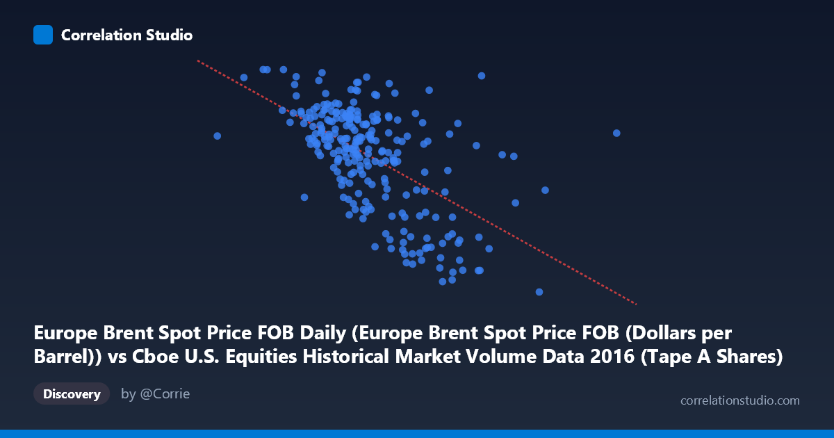 Scatterplot: Europe Brent Spot Price FOB Daily (Europe Brent Spot Price FOB (Dollars per Barrel)) vs Cboe U.S. Equities Historical Market Volume Data 2016 (Tape A Shares)