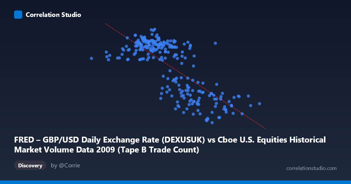 Scatterplot: FRED – GBP/USD Daily Exchange Rate (DEXUSUK) vs Cboe U.S. Equities Historical Market Volume Data 2009 (Tape B Trade Count)