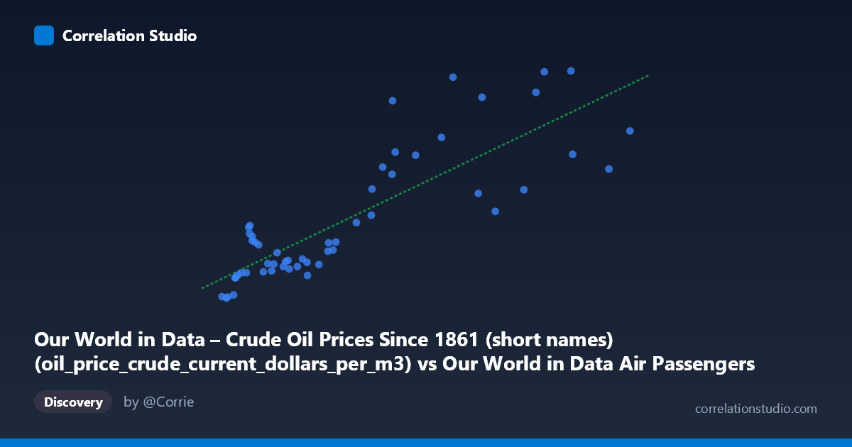 Scatterplot: Our World in Data – Crude Oil Prices Since 1861 (short names) (oil_price_crude_current_dollars_per_m3) vs Our World in Data Air Passengers Carried (Air transport, passengers carried)