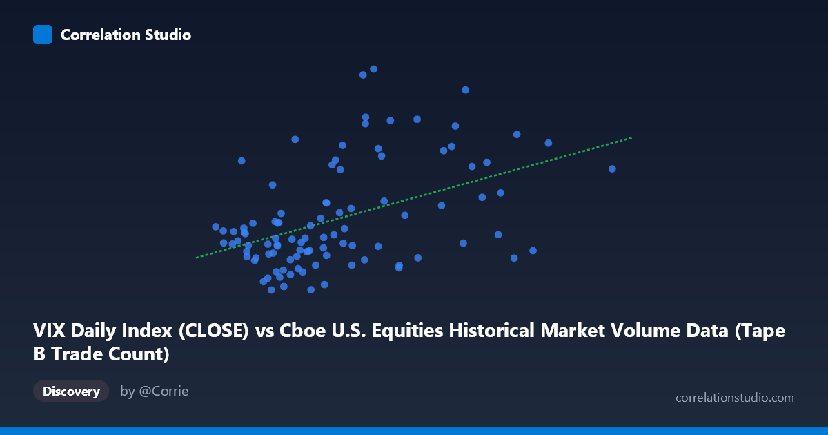 Scatterplot: VIX Daily Index (CLOSE) vs Cboe U.S. Equities Historical Market Volume Data (Tape B Trade Count)