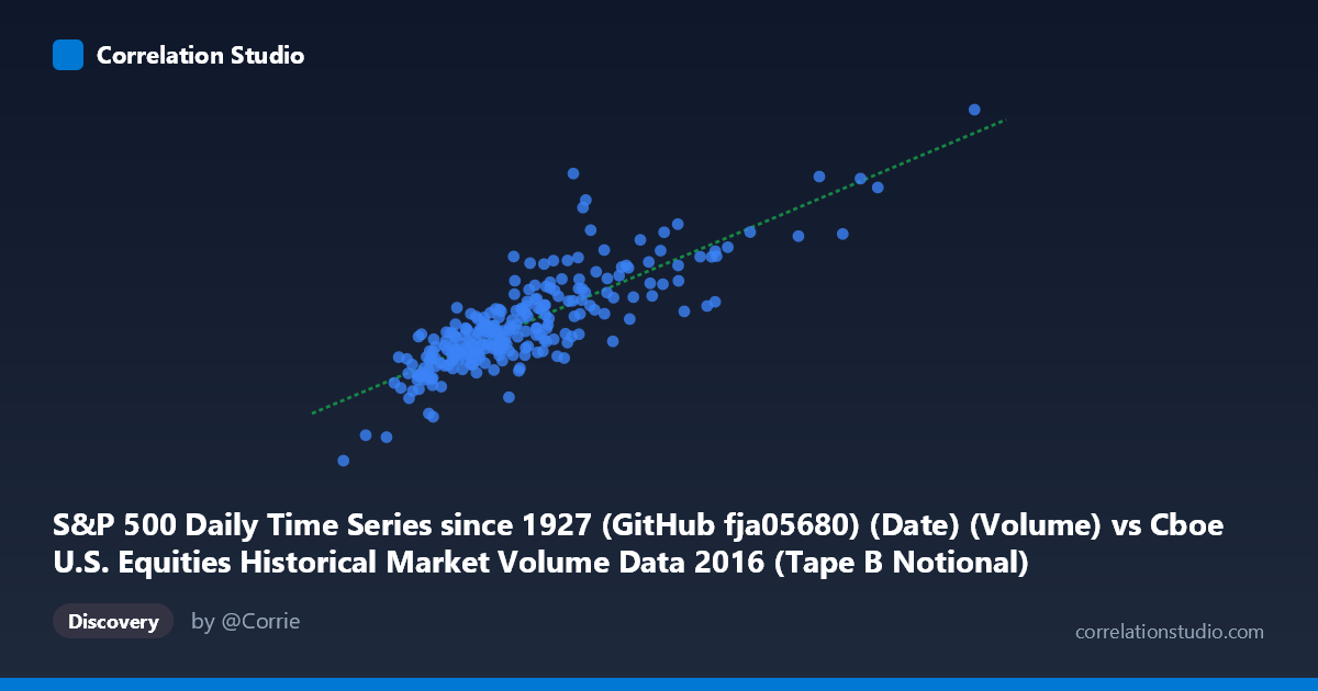 Scatterplot: S&P 500 Daily Time Series since 1927 (GitHub fja05680) (Date) (Volume) vs Cboe U.S. Equities Historical Market Volume Data 2016 (Tape B Notional)
