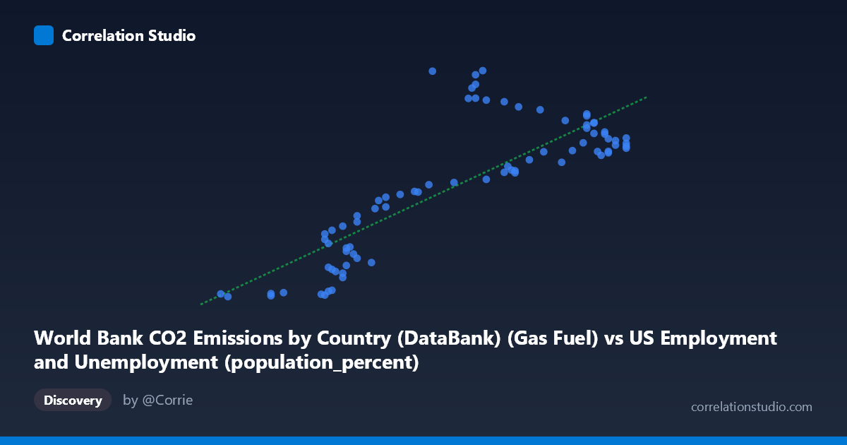 Scatterplot: World Bank CO2 Emissions by Country (DataBank) (Gas Fuel) vs US Employment and Unemployment (population_percent)