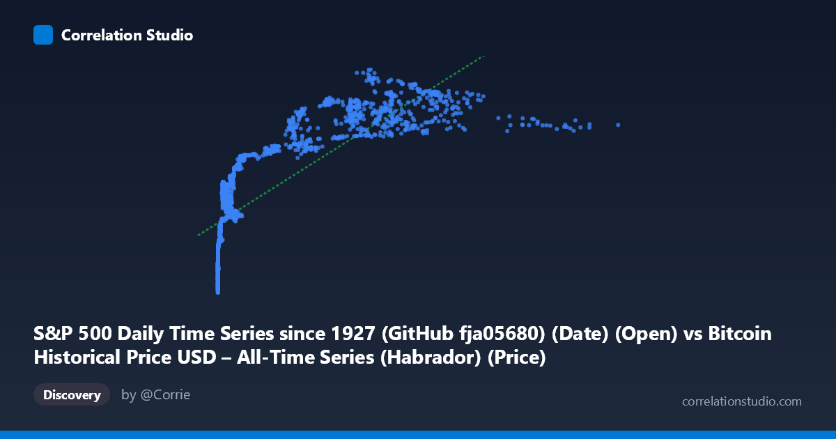 Scatterplot: S&P 500 Daily Time Series since 1927 (GitHub fja05680) (Date) (Open) vs Bitcoin Historical Price USD – All-Time Series (Habrador) (Price)