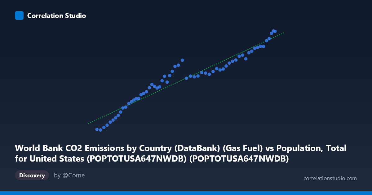 Scatterplot: World Bank CO2 Emissions by Country (DataBank) (Gas Fuel) vs Population, Total for United States (POPTOTUSA647NWDB) (POPTOTUSA647NWDB)