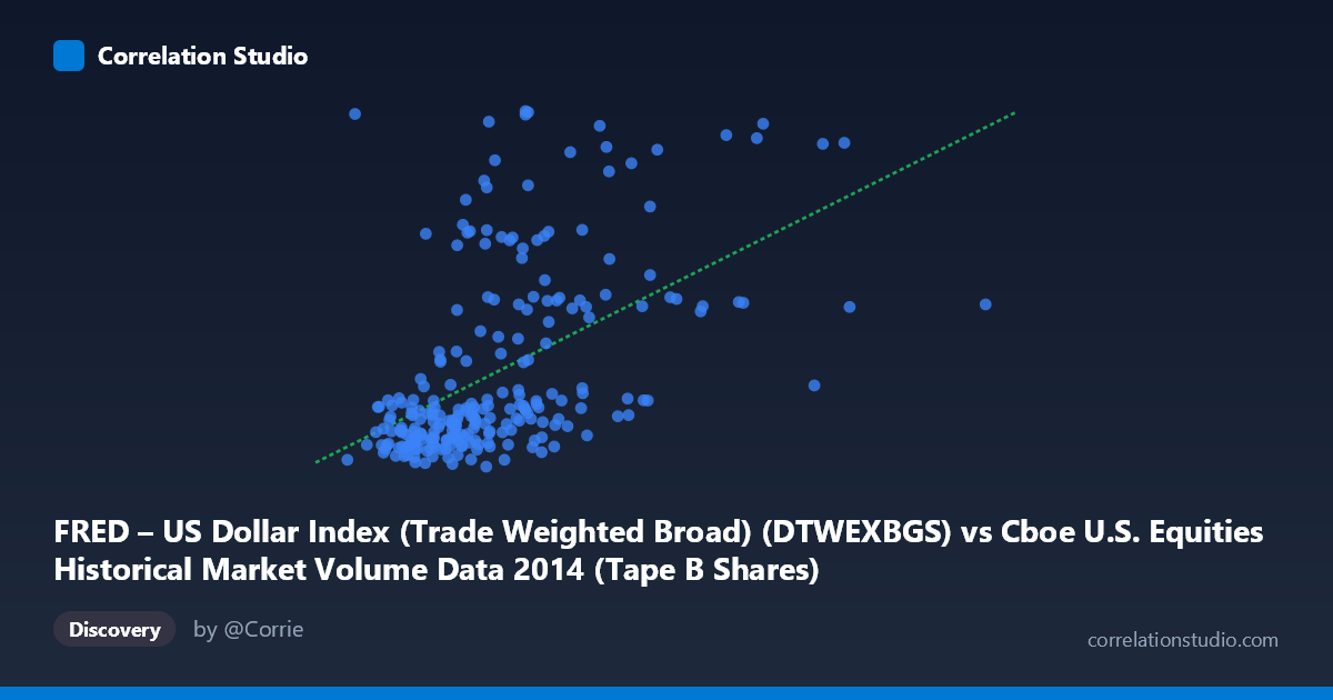 Scatterplot: FRED – US Dollar Index (Trade Weighted Broad) (DTWEXBGS) vs Cboe U.S. Equities Historical Market Volume Data 2014 (Tape B Shares)