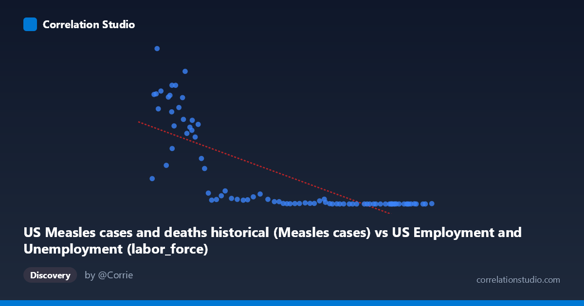 Scatterplot: US Measles cases and deaths historical (Measles cases) vs US Employment and Unemployment (labor_force)