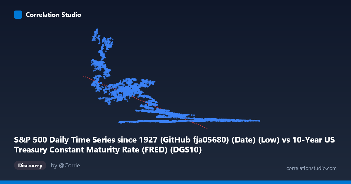 Scatterplot: S&P 500 Daily Time Series since 1927 (GitHub fja05680) (Date) (Low) vs 10-Year US Treasury Constant Maturity Rate (FRED) (DGS10)